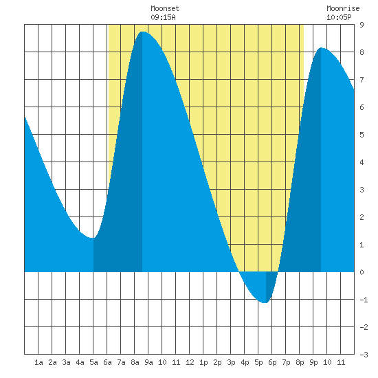 St Johns tide chart for Sunday, August 14, 2022