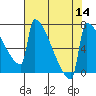 St Johns tide chart for Sunday, August 14, 2022