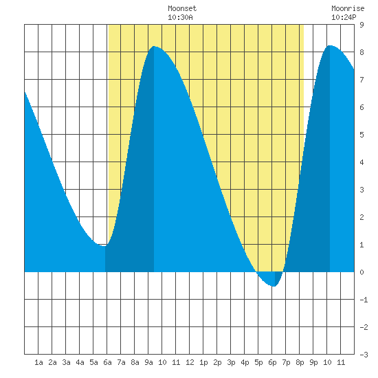 St Johns tide chart for Monday, August 15, 2022
