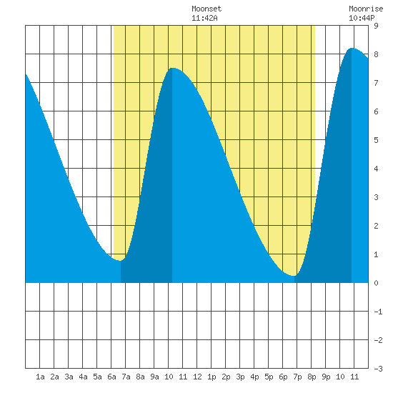 St Johns tide chart for Tuesday, August 16, 2022