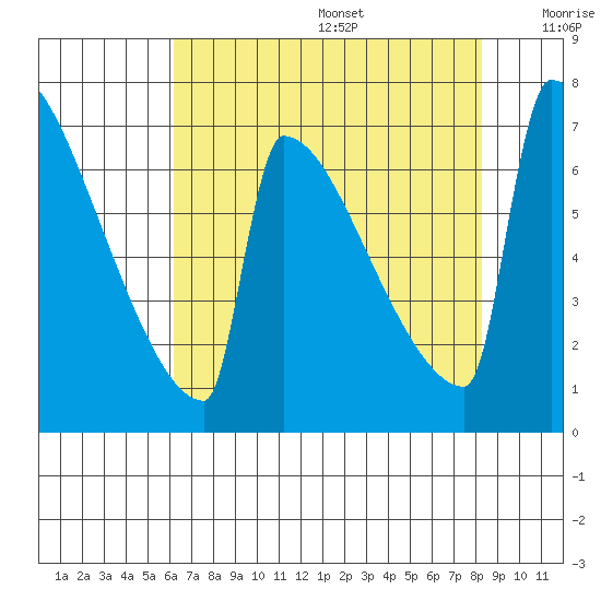 St Johns tide chart for Wednesday, August 17, 2022