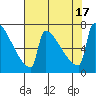 St Johns tide chart for Wednesday, August 17, 2022