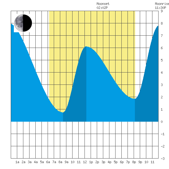St Johns tide chart for Thursday, August 18, 2022