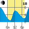 St Johns tide chart for Thursday, August 18, 2022