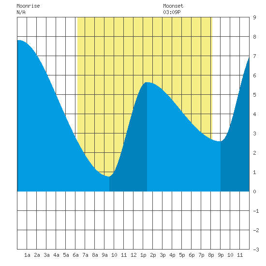 St Johns tide chart for Friday, August 19, 2022