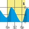 St Johns tide chart for Monday, August 1, 2022