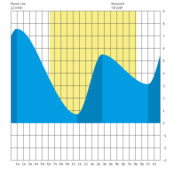 St Johns tide chart for Saturday, August 20, 2022