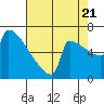 St Johns tide chart for Sunday, August 21, 2022