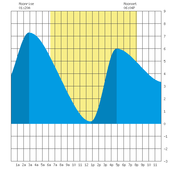 St Johns tide chart for Monday, August 22, 2022