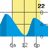 St Johns tide chart for Monday, August 22, 2022