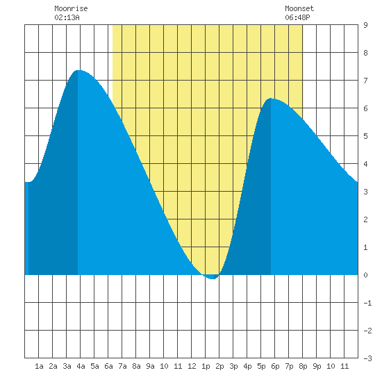 St Johns tide chart for Tuesday, August 23, 2022