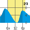 St Johns tide chart for Tuesday, August 23, 2022