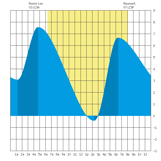 St Johns tide chart for Wednesday, August 24, 2022