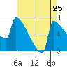 St Johns tide chart for Thursday, August 25, 2022