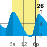 St Johns tide chart for Friday, August 26, 2022