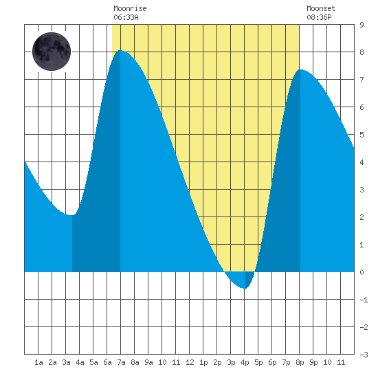 St Johns tide chart for Saturday, August 27, 2022