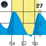 St Johns tide chart for Saturday, August 27, 2022