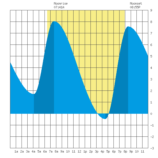 St Johns tide chart for Sunday, August 28, 2022