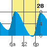 St Johns tide chart for Sunday, August 28, 2022