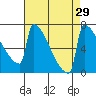 St Johns tide chart for Monday, August 29, 2022