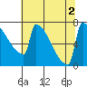 St Johns tide chart for Tuesday, August 2, 2022