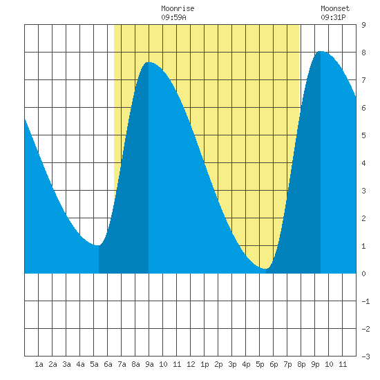 St Johns tide chart for Tuesday, August 30, 2022