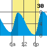 St Johns tide chart for Tuesday, August 30, 2022