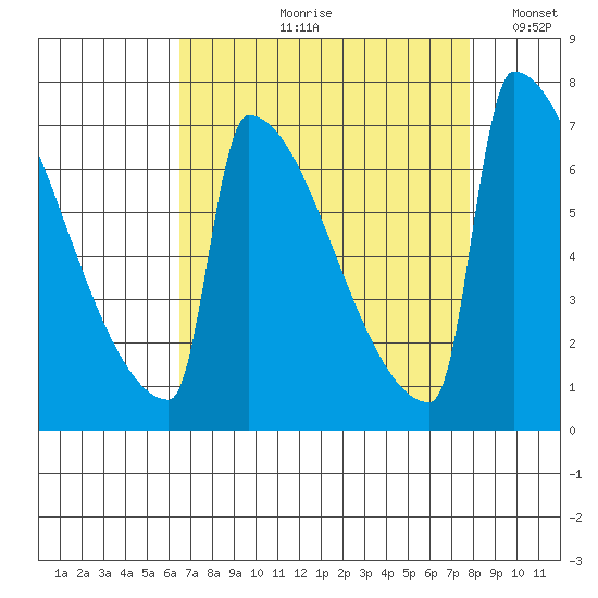 St Johns tide chart for Wednesday, August 31, 2022