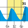 St Johns tide chart for Wednesday, August 31, 2022