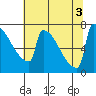 St Johns tide chart for Wednesday, August 3, 2022