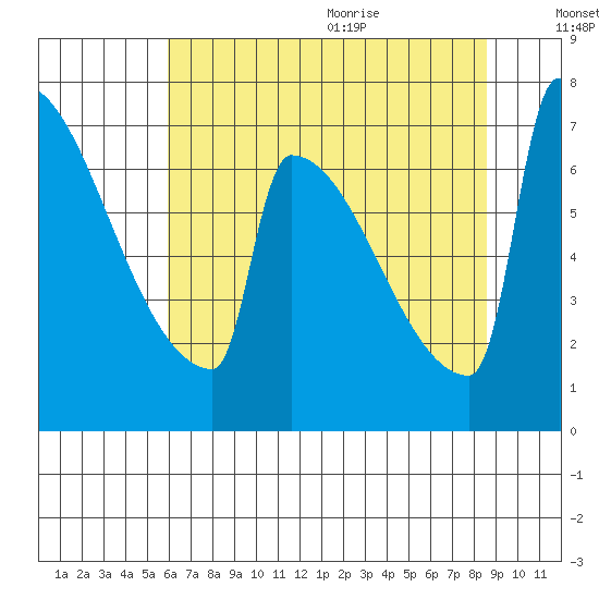 St Johns tide chart for Thursday, August 4, 2022