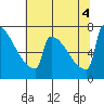 St Johns tide chart for Thursday, August 4, 2022