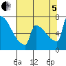 St Johns tide chart for Friday, August 5, 2022
