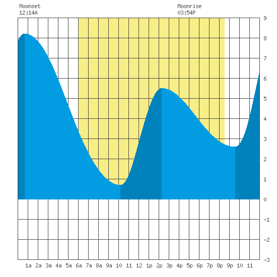 St Johns tide chart for Saturday, August 6, 2022