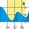St Johns tide chart for Saturday, August 6, 2022