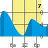 St Johns tide chart for Sunday, August 7, 2022