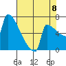 St Johns tide chart for Monday, August 8, 2022