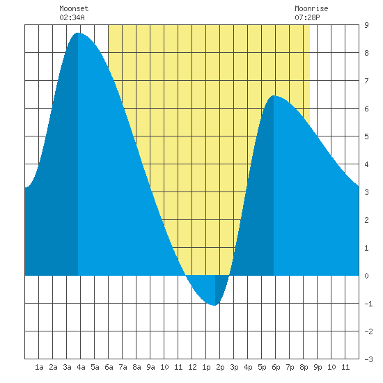 St Johns tide chart for Tuesday, August 9, 2022