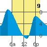 St Johns tide chart for Tuesday, August 9, 2022
