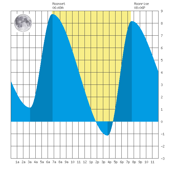 St Johns tide chart for Saturday, September 10, 2022