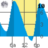 St Johns tide chart for Saturday, September 10, 2022