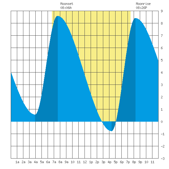 St Johns tide chart for Sunday, September 11, 2022