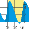 St Johns tide chart for Sunday, September 11, 2022