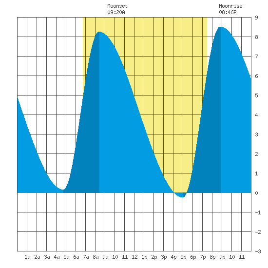 St Johns tide chart for Monday, September 12, 2022