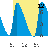St Johns tide chart for Monday, September 12, 2022