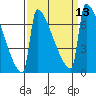 St Johns tide chart for Tuesday, September 13, 2022