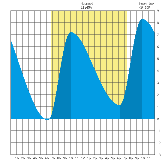 St Johns tide chart for Wednesday, September 14, 2022