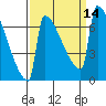 St Johns tide chart for Wednesday, September 14, 2022