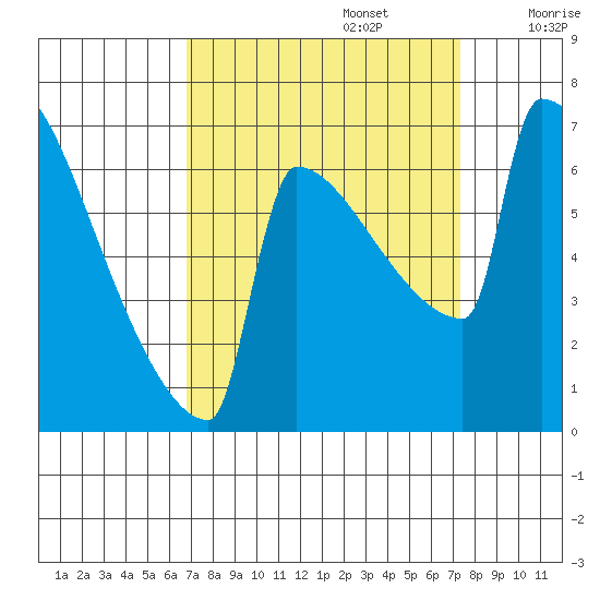St Johns tide chart for Friday, September 16, 2022