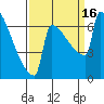 St Johns tide chart for Friday, September 16, 2022